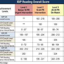 isip er overall score prediction bands