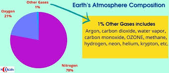 5 layers of the atmosphere earth