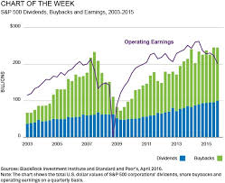 Blackrock Chart Of The Week High Payout Ratios Have Been