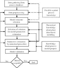 Figure 2 From Methods For Plant Data Based Process Modeling