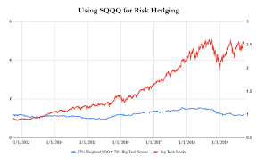 Market Neutral Investing With Sqqq And The Case Against The