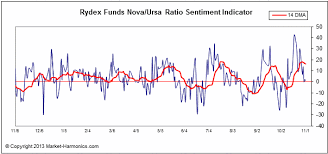 Rydex Fund Nova Ursa Ratio Is Turning Down Simple Trading