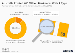 Chart Australia Printed 400 Million Banknotes With A Typo