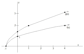 Solve Radical Equations And