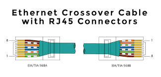 Various ethernet network cables are being invented. How To Make An Ethernet Cable Crossover Straight Through Method Plc Academy