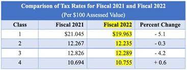 nyc property tax rates for 2021 2022