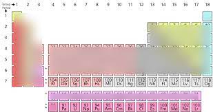 periodic table 91 118 diagram quizlet