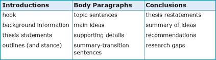 effective essay body sections