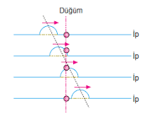 dalgalarda-ortam-taşınır-mı