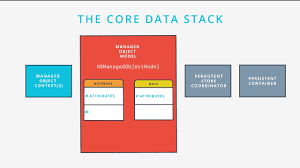 the core data stack from udacity s ios