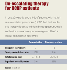 When Is It Safe To De Escalate Hcap Therapy Todays
