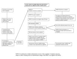 Fillable Online Ihs Flow Chart Of Dhhs Process For Single