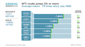 These Are The Biggest Dow Winners And Losers After Oil Spikes