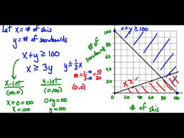 Graphing Systems Of Inequalities Word