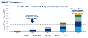 3 Charts That Illustrate The Impact Of Evs On Battery Supply