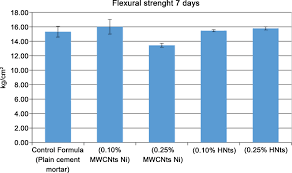 A Chart Of Flexural Strength Of Specimens At 7 Days Age Of