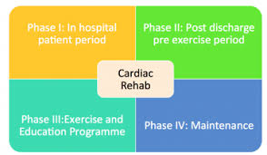 Cardiac Rehabilitation Physiopedia