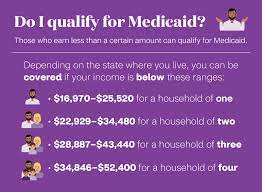How To Qualify For Medicaid gambar png