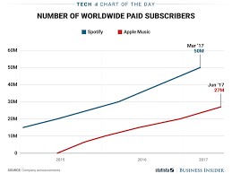 Apple Music Vs Spotify Total Subscribers Chart Business