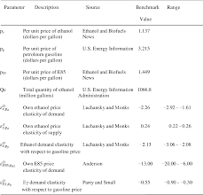 table from three essays on u s corn based fuel ethanol markets table 2 2