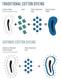 cationic cotton cottonworks