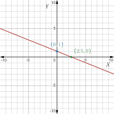 Line With The Equation Y 2 5x 1