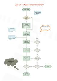 Car insurance industry process flow by ravi1505 6493 views. How To Create A Quotation Flowchart