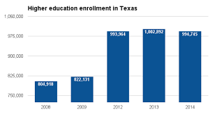 Higher Education In Texas Ballotpedia