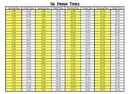 5k pace chart running paces from 5