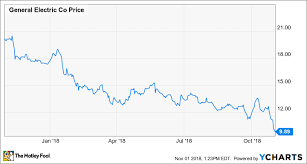 Ge Stock Is Still A Buy The Motley Fool