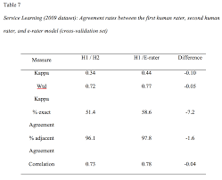 the journal of writing assessment service learning 2009 dataset agreement rates between the first human rater second