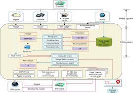 Commercial insurance and government insurance. Information Flow Of Claim Data Processing 7 Crs Claim Review Download Scientific Diagram