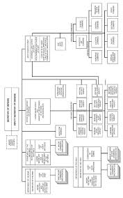 Figure 6 1 Organizational Chart Of The Department Of Defense