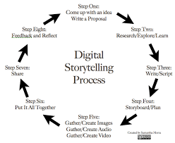  steps to great digital storytelling edtechteacher 8 steps to great digital storytelling