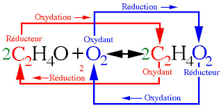 Réactions D Oxydo Réduction