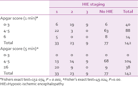 Hypoxic Ischemic Encephalopathy And The Apgar Scoring System