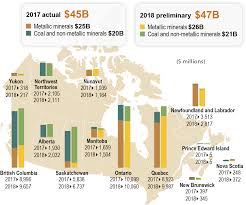Canadian Mineral Production Natural Resources Canada