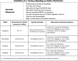Management Of Patients On Non Vitamin K Antagonist Oral