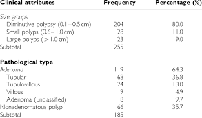 The Frequencies Of Polyps By Size And Histological Type
