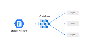 microsoft azure storage account a