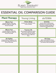 Plant Therapy Synergy Comparison Chart Health Plant