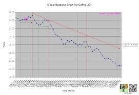 Coffee Continues Markdown Investing Com