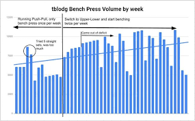 Bench Press Volume By Week Graph Bodybuilding Com Forums