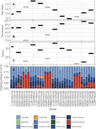 The Effect Of Tides On Nearshore Environmental Dna Peerj