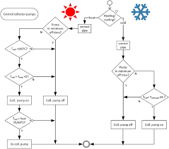 Fig A1 Flow Chart Of The Control Logic For Thermal Energy
