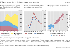 The Changing Shape Of Interest Rate Derivatives Markets