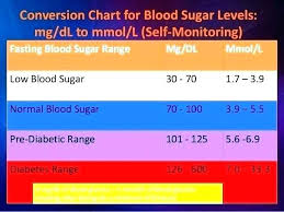 Normal Diabetes Level Online Charts Collection