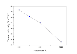 10 Thermal Conductivity Of Cast Iron Vs Temperature