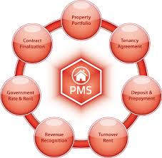 Global Property Management System Pms Market Outline 2018
