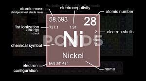 periodic table focusing on nickel with